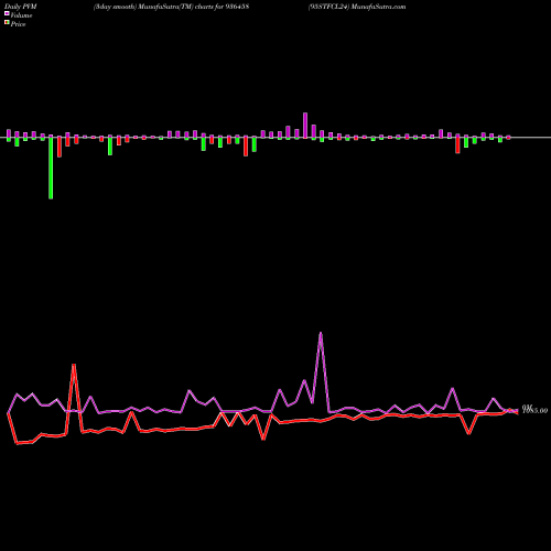 PVM Price Volume Measure charts 95STFCL24 936458 share BSE Stock Exchange 