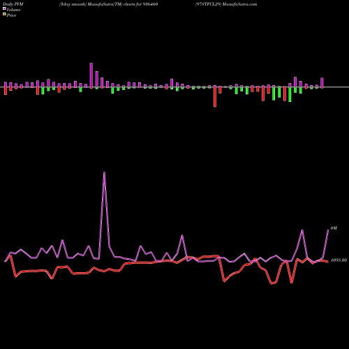 PVM Price Volume Measure charts 97STFCL29 936460 share BSE Stock Exchange 