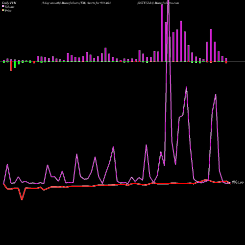 PVM Price Volume Measure charts 0STFCL24 936464 share BSE Stock Exchange 