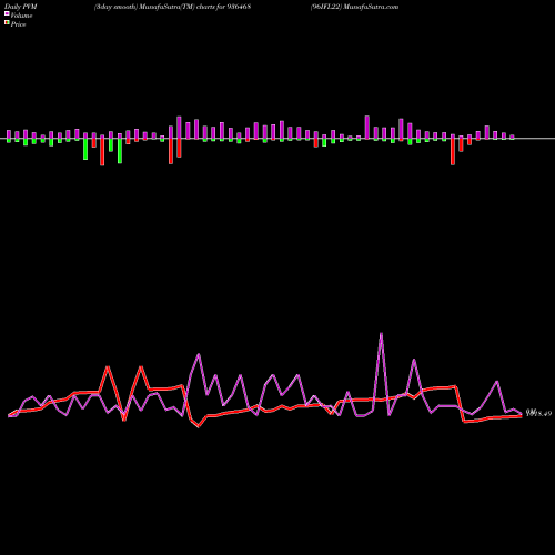 PVM Price Volume Measure charts 96IFL22 936468 share BSE Stock Exchange 