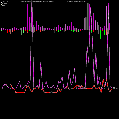 PVM Price Volume Measure charts 10IFL29 936476 share BSE Stock Exchange 