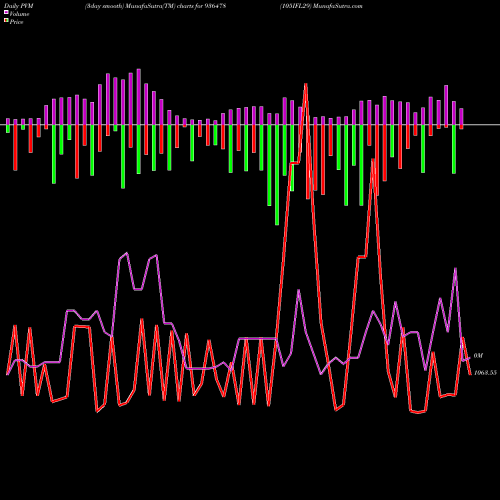 PVM Price Volume Measure charts 105IFL29 936478 share BSE Stock Exchange 