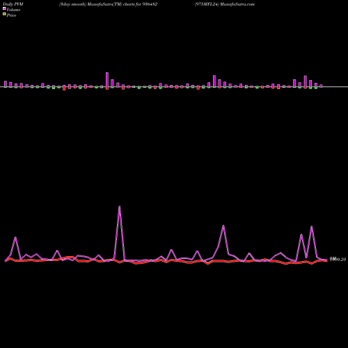 PVM Price Volume Measure charts 975MFL24 936482 share BSE Stock Exchange 