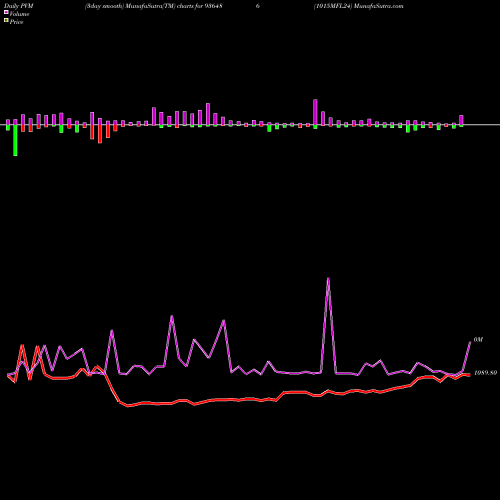 PVM Price Volume Measure charts 1015MFL24 936486 share BSE Stock Exchange 
