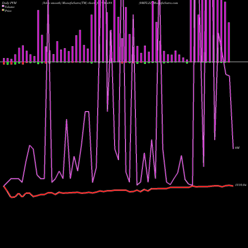 PVM Price Volume Measure charts 0MFL22 936488 share BSE Stock Exchange 