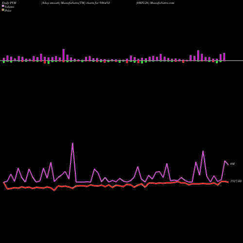 PVM Price Volume Measure charts 0MFL26 936492 share BSE Stock Exchange 