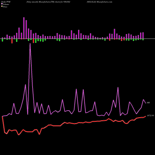 PVM Price Volume Measure charts 0DLSL22 936502 share BSE Stock Exchange 