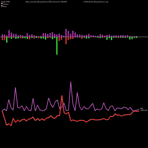 PVM Price Volume Measure charts 11DLSL24 936506 share BSE Stock Exchange 