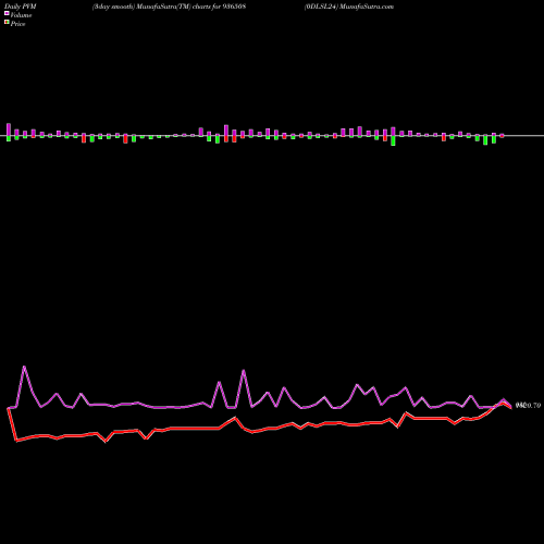 PVM Price Volume Measure charts 0DLSL24 936508 share BSE Stock Exchange 