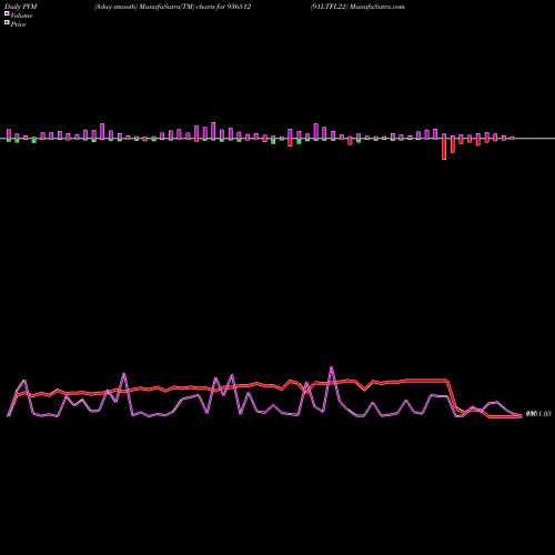 PVM Price Volume Measure charts 91LTFL22 936512 share BSE Stock Exchange 