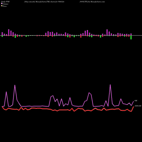 PVM Price Volume Measure charts 889LTFL24 936524 share BSE Stock Exchange 