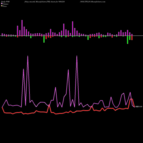 PVM Price Volume Measure charts 935LTFL29 936528 share BSE Stock Exchange 