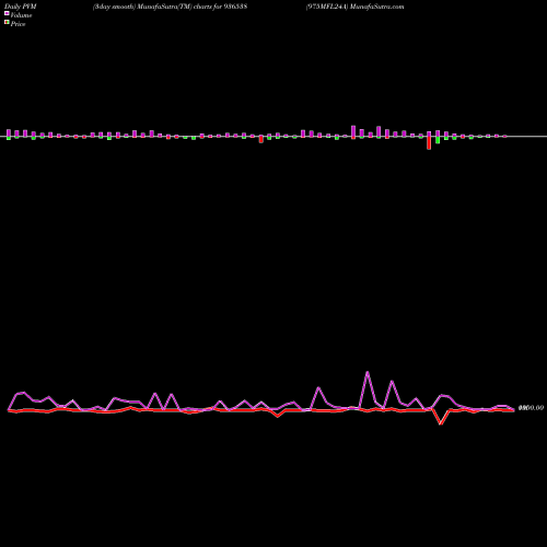 PVM Price Volume Measure charts 975MFL24A 936538 share BSE Stock Exchange 