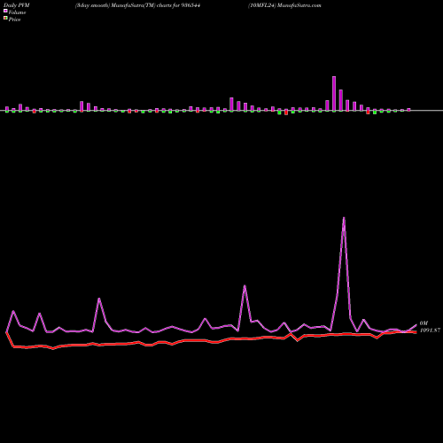 PVM Price Volume Measure charts 10MFL24 936544 share BSE Stock Exchange 