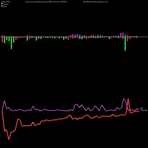 PVM Price Volume Measure charts 0LTFL22C 936558 share BSE Stock Exchange 