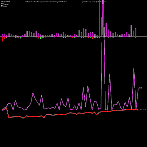 PVM Price Volume Measure charts 9LTFL24 936562 share BSE Stock Exchange 
