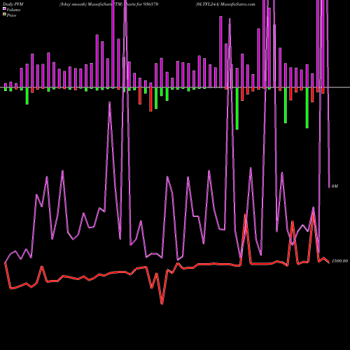 PVM Price Volume Measure charts 0LTFL24A 936570 share BSE Stock Exchange 