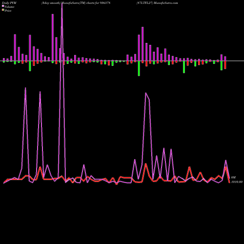 PVM Price Volume Measure charts 87LTFL27 936578 share BSE Stock Exchange 