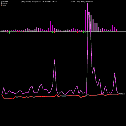 PVM Price Volume Measure charts 965SCUF22 936596 share BSE Stock Exchange 