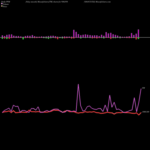 PVM Price Volume Measure charts 926SCUF22 936598 share BSE Stock Exchange 
