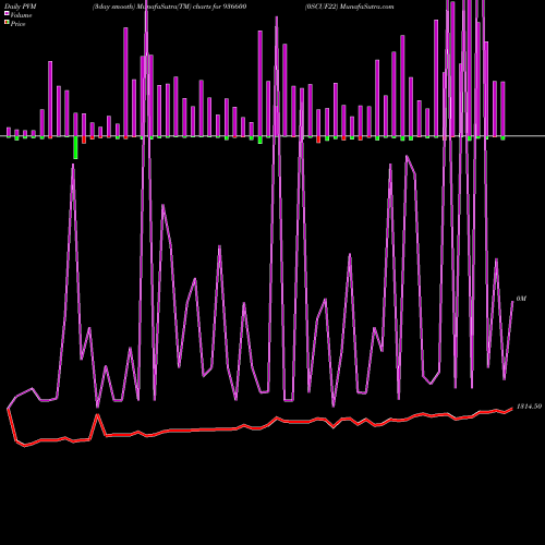 PVM Price Volume Measure charts 0SCUF22 936600 share BSE Stock Exchange 