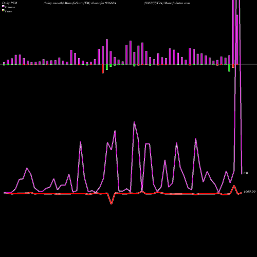 PVM Price Volume Measure charts 935SCUF24 936604 share BSE Stock Exchange 
