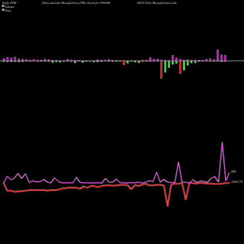 PVM Price Volume Measure charts 0SCUF24 936606 share BSE Stock Exchange 