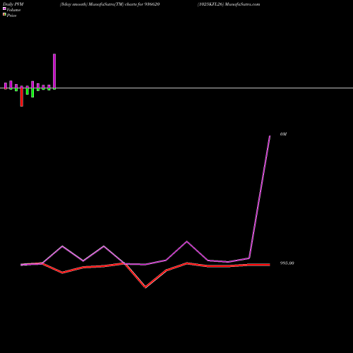 PVM Price Volume Measure charts 1025KFL26 936620 share BSE Stock Exchange 