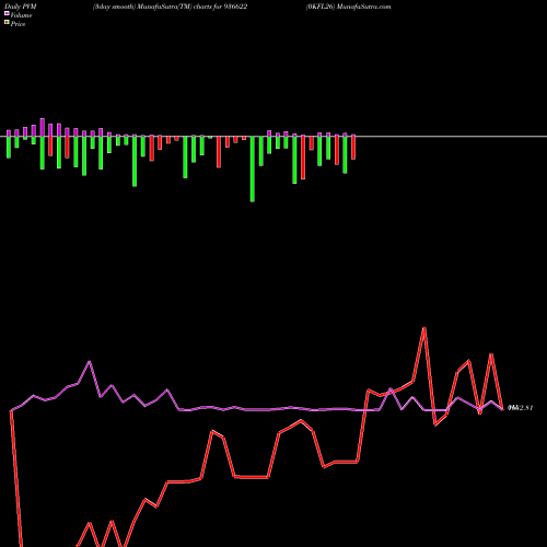 PVM Price Volume Measure charts 0KFL26 936622 share BSE Stock Exchange 