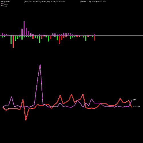 PVM Price Volume Measure charts 1025MFL22 936624 share BSE Stock Exchange 
