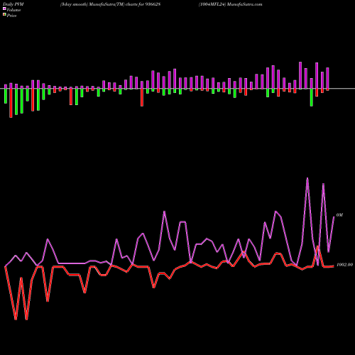 PVM Price Volume Measure charts 1004MFL24 936628 share BSE Stock Exchange 