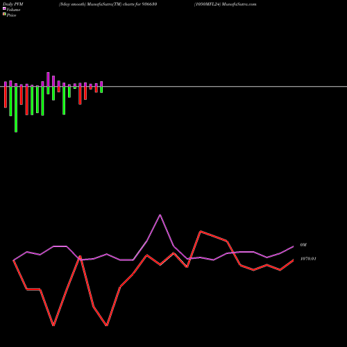 PVM Price Volume Measure charts 1050MFL24 936630 share BSE Stock Exchange 