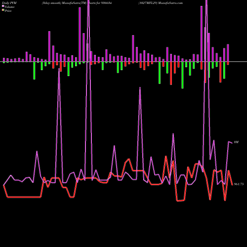 PVM Price Volume Measure charts 1027MFL29 936634 share BSE Stock Exchange 
