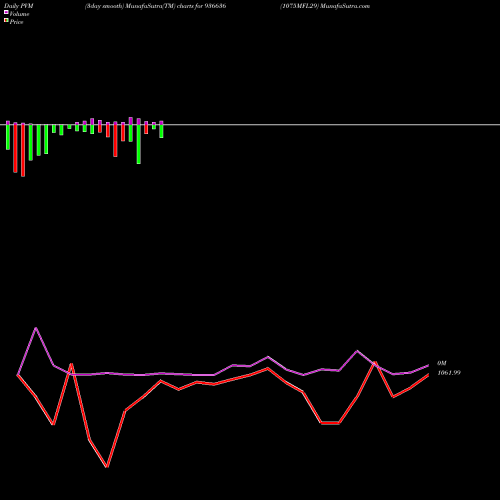 PVM Price Volume Measure charts 1075MFL29 936636 share BSE Stock Exchange 