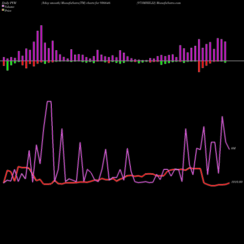 PVM Price Volume Measure charts 975MHIL22 936646 share BSE Stock Exchange 