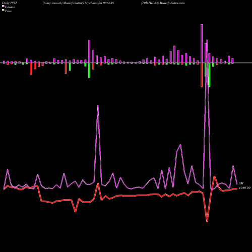 PVM Price Volume Measure charts 10MHIL24 936648 share BSE Stock Exchange 
