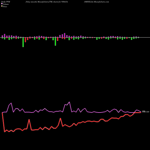 PVM Price Volume Measure charts 0MHIL24 936654 share BSE Stock Exchange 