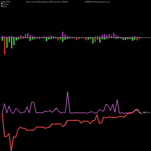 PVM Price Volume Measure charts 0MHIL26 936656 share BSE Stock Exchange 