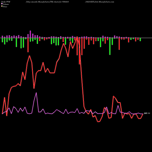 PVM Price Volume Measure charts 1025SEFL24A 936668 share BSE Stock Exchange 
