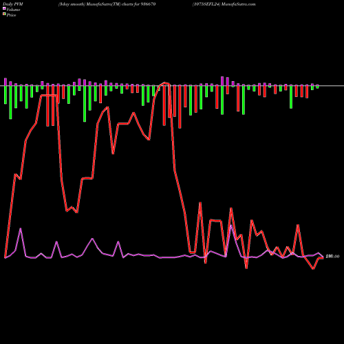 PVM Price Volume Measure charts 1075SEFL24 936670 share BSE Stock Exchange 