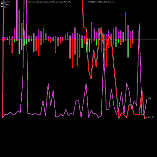 PVM Price Volume Measure charts 0SEFL24B 936672 share BSE Stock Exchange 