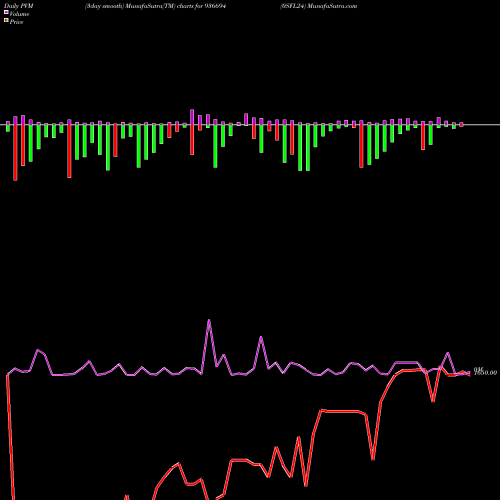 PVM Price Volume Measure charts 0SFL24 936694 share BSE Stock Exchange 