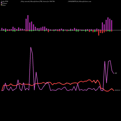 PVM Price Volume Measure charts 1050JMFPL24 936706 share BSE Stock Exchange 