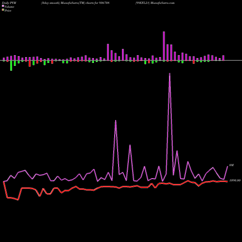 PVM Price Volume Measure charts 99EFL21 936708 share BSE Stock Exchange 