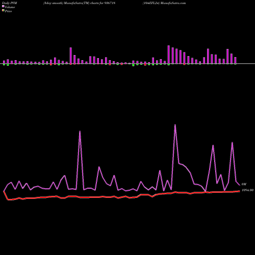 PVM Price Volume Measure charts 104EFL24 936718 share BSE Stock Exchange 