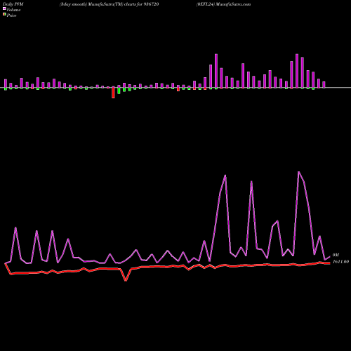 PVM Price Volume Measure charts 0EFL24 936720 share BSE Stock Exchange 