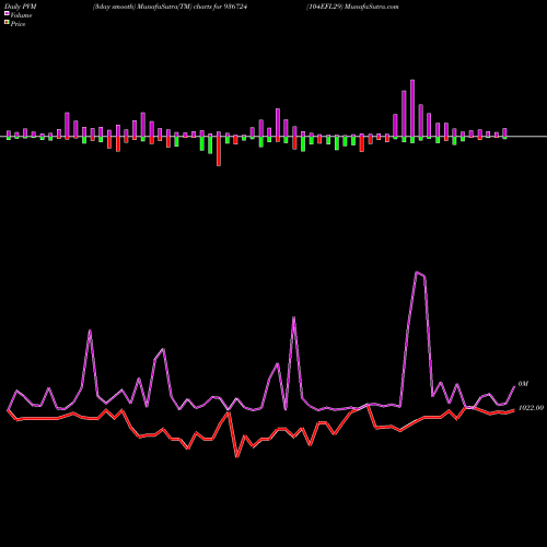 PVM Price Volume Measure charts 104EFL29 936724 share BSE Stock Exchange 