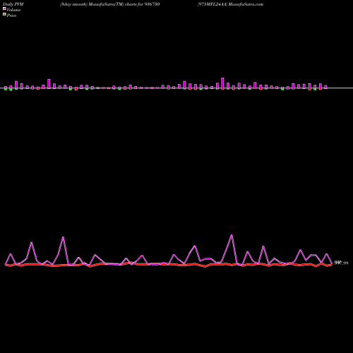 PVM Price Volume Measure charts 975MFL24AA 936730 share BSE Stock Exchange 