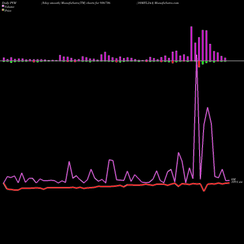 PVM Price Volume Measure charts 10MFL24A 936736 share BSE Stock Exchange 
