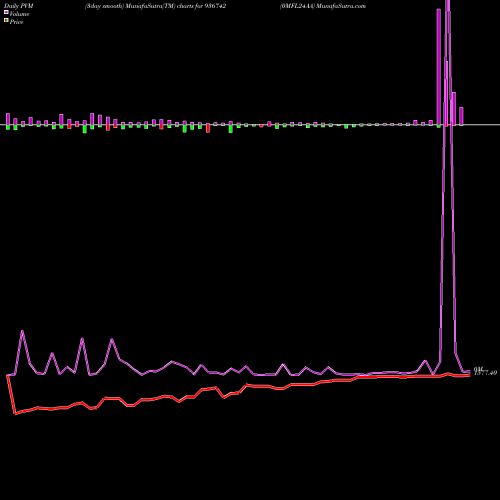 PVM Price Volume Measure charts 0MFL24AA 936742 share BSE Stock Exchange 